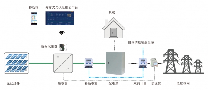 安科瑞AcrelCloud-1200浙江并網光伏電站分布式光伏運維云平臺